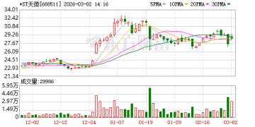 关键数据过线 *ST天微能否「摘帽」尚存变数
