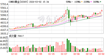 中东战火「燃爆」避险情绪 国际金价有望再创新高？一文读懂