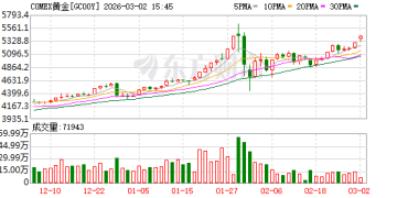 美伊冲突爆发 历次中东冲突期间黄金如何表现？