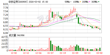 华安证券控股股东出手增持！未来5天拟斥资1.5亿元至3亿元买入可转债并转股