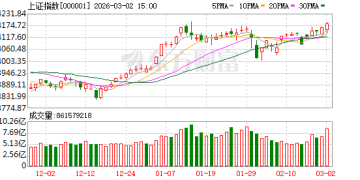 十大券商策略：A股如何开盘？3月涨价逻辑延续 资金避险带热「HALO交易」