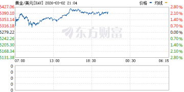 现货黄金大涨逾2% 站上5400美元/盎司
