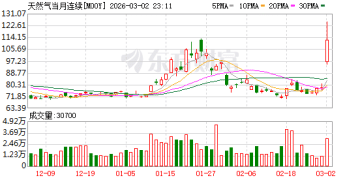 欧洲天然气价格涨幅一度扩大至50%
