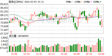 英伟达联合电信巨头共建6G基建 黄仁勋：电信行业是下一个重点