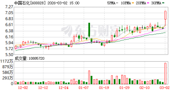 A股史上首次 「三桶油」收盘集体涨停