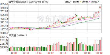 近十年第二次涨停！百亿资金「扫货」中石油 油气ETF全线溢价 这些份额近期陡升