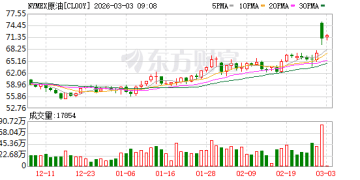 美伊战火「点燃」油气市场 价格能涨至多高？一文读懂
