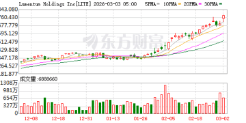 英伟达扩张生态圈：分别向两家光学技术公司投资20亿美元