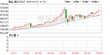 突发！伊拉克武装参战！美军基地遭袭！黄金、白银拉升