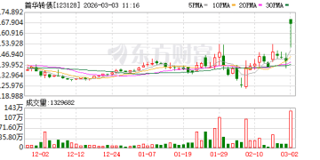紧急提示：转股！又见转债「末日狂欢」 强赎潮在持续