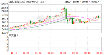 能源价格集体飙升！天然气价格暴涨！黄金、白银却跳水！发生了什么？