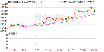 美伊战火持续震动亚太股市：日韩股市双双重挫 Kospi一度跌超4%