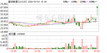 紧急提示：转股！又见转债「末日狂欢」 强赎潮在持续