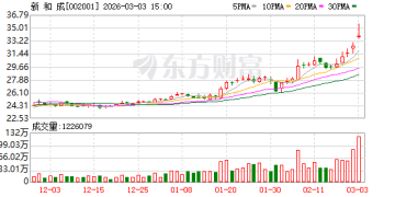 裘国根重仓新和成八年 豪赚