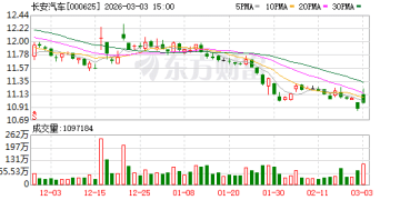 10亿元至20亿元！头部车企长安汽车拟大手笔回购
