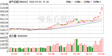 午后暴涨超100%！逆市拉升 罕见涨停潮！发生了啥？