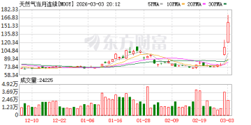 受中东局势影响 欧洲天然气价格大幅上涨