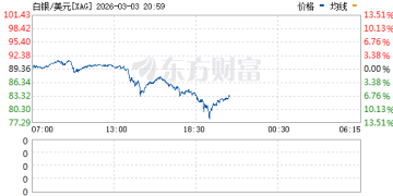 现货白银暴跌10% 盘中一度跌破80美元/盎司