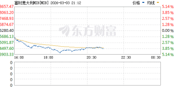 恐慌飙升！重挫超2000点 欧美股市暴跌！美油、布油双双大涨