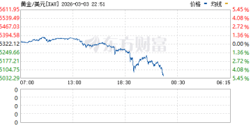 现货黄金日内跌幅扩大至4% 跌破5100美元/盎司