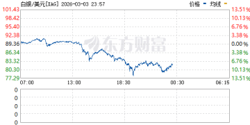欧美也崩了 黄金白银跳水！美股盘前跌幅继续扩大
