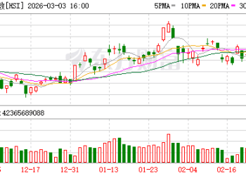 3月3日港股收盘：恒指跌1.12% 恒生科技指数跌2.26%