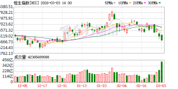 3月3日港股收盘：恒指跌1.12% 恒生科技指数跌2.26%