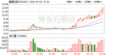 股价异常波动 光通信大牛股通鼎互联提示风险：不从事CPO业务 数据中心光纤产品比重较小