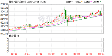 冲突升级恐慌蔓延！现货黄金失守5000美元关口 道指跌逾1200点