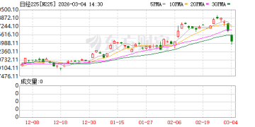 恐慌升级！泰国停牌！韩国熔断！霍尔木兹海峡传来最新消息！