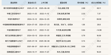 多单商业不动产REITs获问询，全国首单港口REIT正式申报