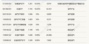 ETF今日收评 | 多只油气相关ETF涨停，港股互联网相关ETF跌超4%