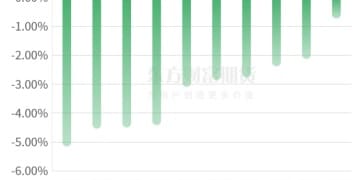期市收评 | 商品期货涨多跌少 贵金属跌幅居前