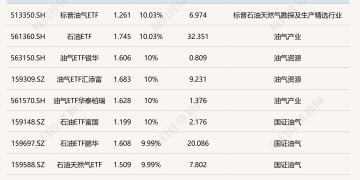 ETF今日收评 | 多只油气相关ETF涨停 港股互联网相关ETF跌超4%