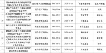 大爆发！本周42只新基金密集发行 发行格局生变