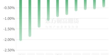 期市收评 | 商品期货多数上涨 原油系期货涨幅居前
