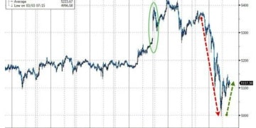 罕见！全球股市、债市、黄金齐齐大跌 究竟发生了什么？