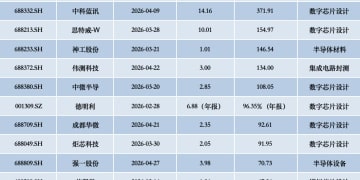 超150家半导体公司业绩揭晓 营收「普增」但利润「喜忧参半」 涨价潮为2026再添变量？