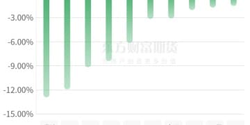 期市收评 | 商品期货互有涨跌 能化板块多品种涨停