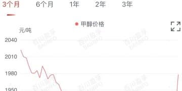 这种基础化工品涨价 多家上市公司具备超百万吨年产能