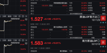 油气主题基金集体涨停 黄金ETF同步飙升 下一步怎么走?