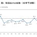 统计局：中国2月官方制造业PMI为49% 比上月下降0.3个百分点