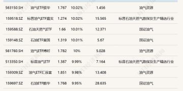 ETF今日收评 | 多只油气相关ETF涨停 卫星ETF跌超8%