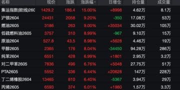 国内商品期货迎涨停潮 三大期货交易所齐发风险提示