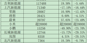 又生变！造车新势力最新销量出炉！比亚迪跌破重要关口