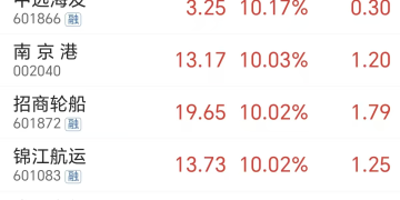 疯狂飙升！油运价格已翻倍 多重利好驱动(附股)