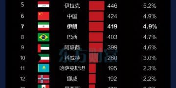 半壁江山！全球前十大产油国 中东占据其五