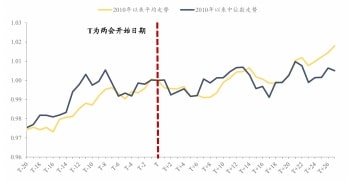 东吴证券：两会前后的市场节奏和布局  行业配置思路曝光