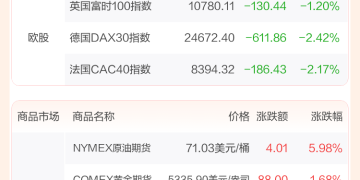 全球市场:美股涨跌不一、欧股普跌 国际油价涨近6% 白银跳水
