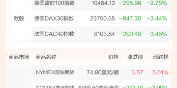 全球市场:欧美股市集体收跌 美油涨超5% 国际金银价格大跌